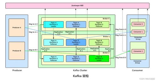 kafka 業(yè)務(wù)架構(gòu)及消息丟失處理方案